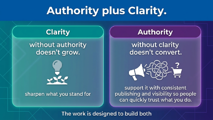Split-panel graphic illustrating the relationship between clarity and authority in business growth. The left panel emphasizes that clarity without authority limits growth and focuses on defining purpose, messaging, and positioning. The right panel shows that authority without clarity struggles to convert attention into trust, highlighting the need for consistent visibility and communication. Together, the graphic conveys that sustainable growth comes from combining a clear message with strong market authority.